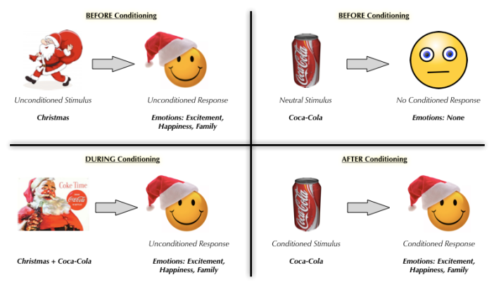 Coca-Cola Classical Conditioning