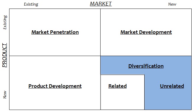 Ansoff Matrix - Unrelated Diversification