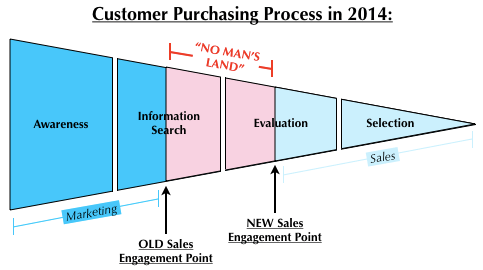 New Customer Buying Journey