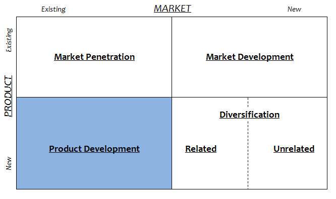 Product Development Ansoff Matrix