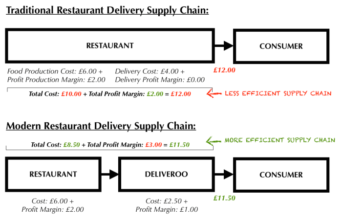 Deliveroo Supply Chain.png