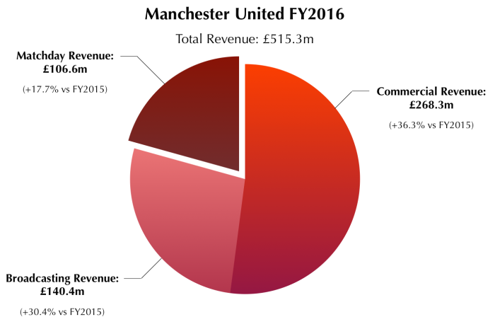 Manchester United 2016 Revenue Breakdown