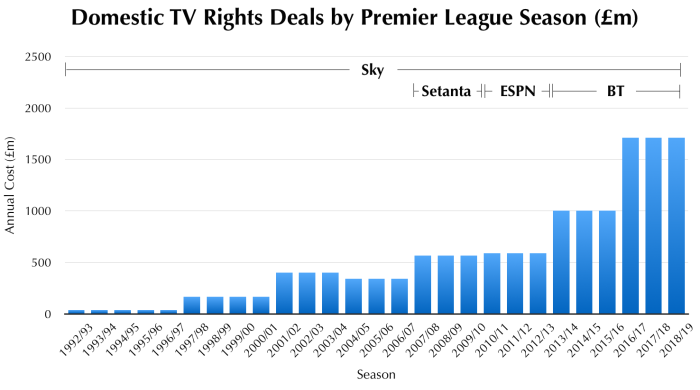Premier League Domestic Broadcast Revenues.png