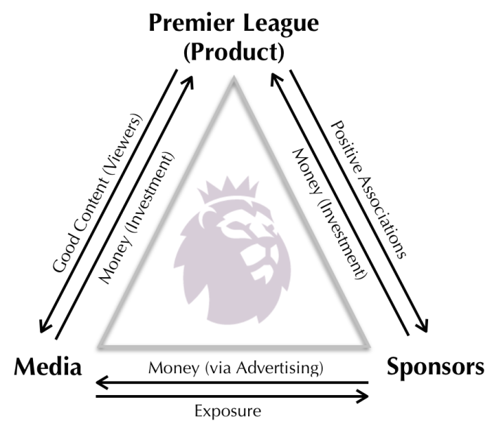 Premier League, Media &amp; Sponsors